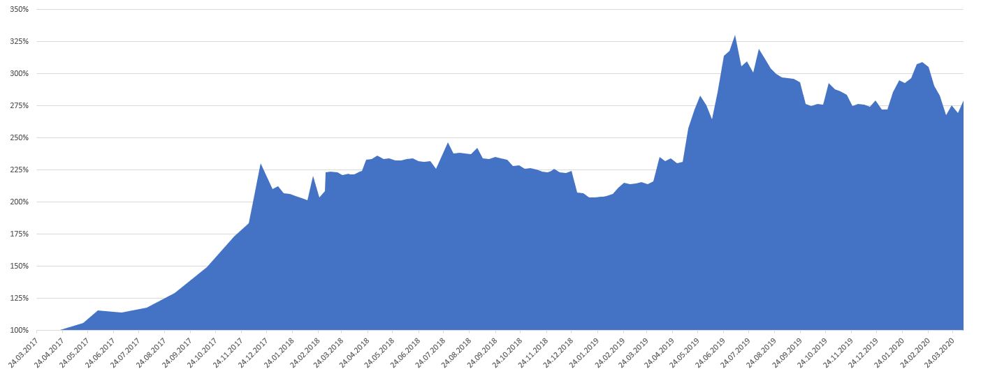 Performance-Graph