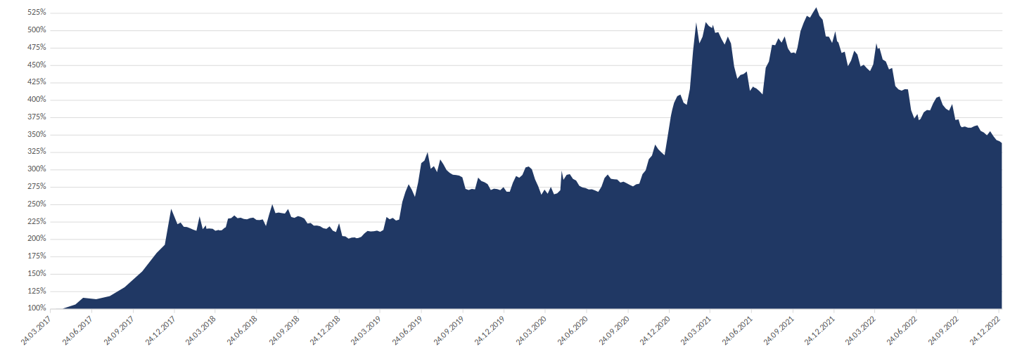 Performance-Graph