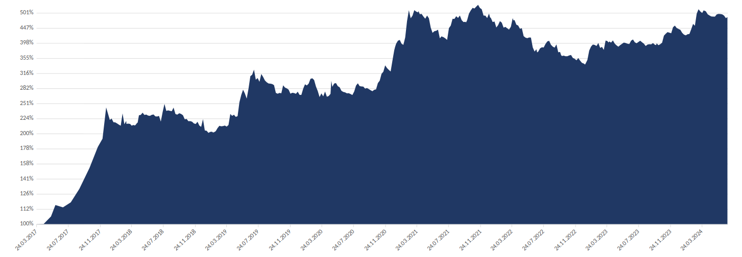 Performance-Graph