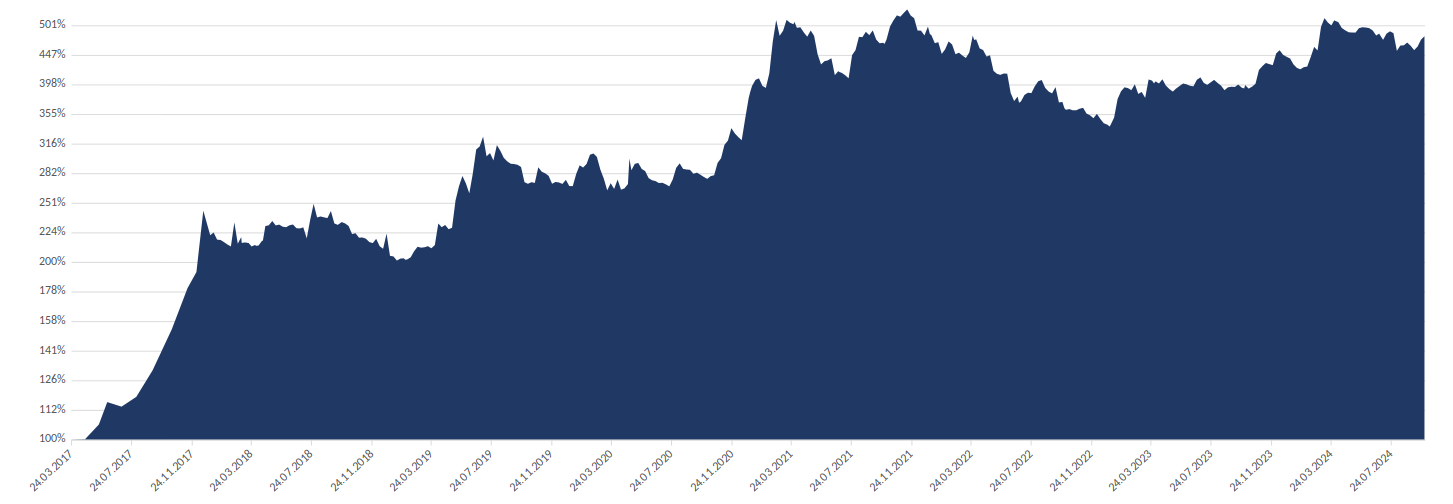 Performance-Graph