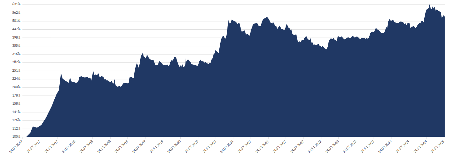 Performance-Graph
