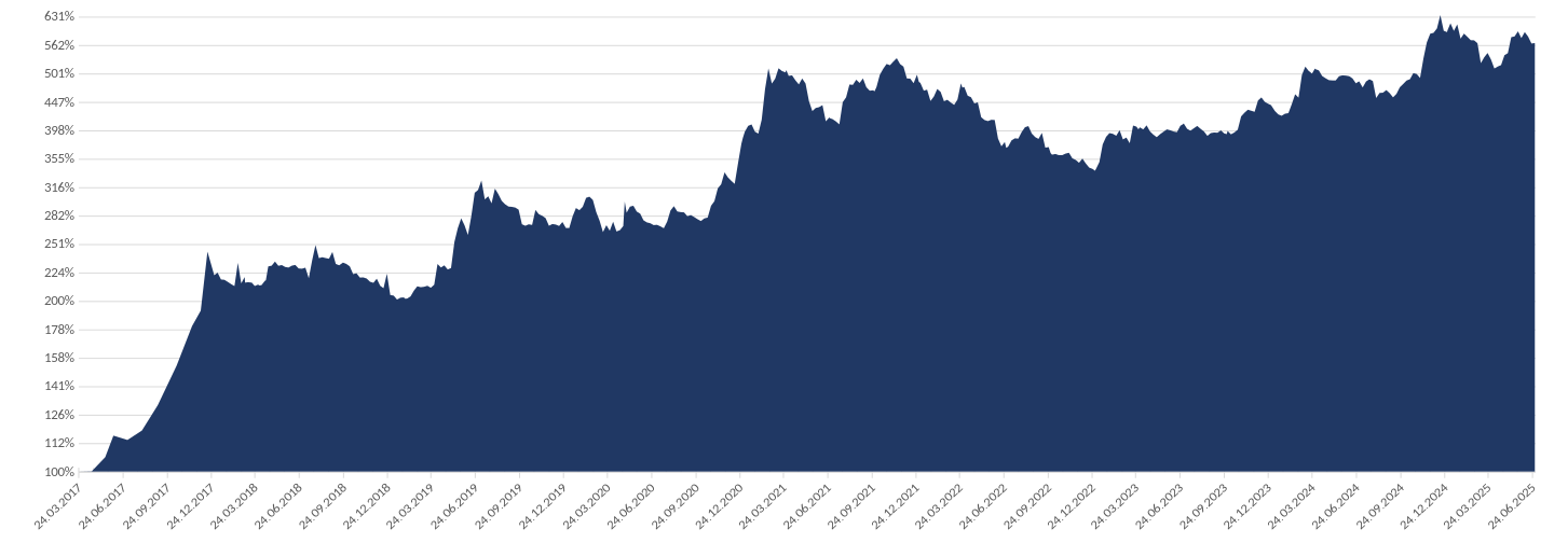 Performance-Graph